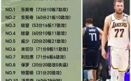 威少官方公布新规，东契奇引发争议，凯尔特人球迷热议！